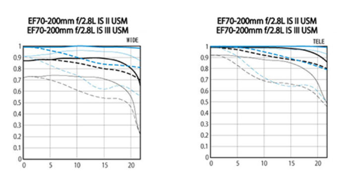 EF 70-200mm f/2.8L IS III USM: MTF Charts